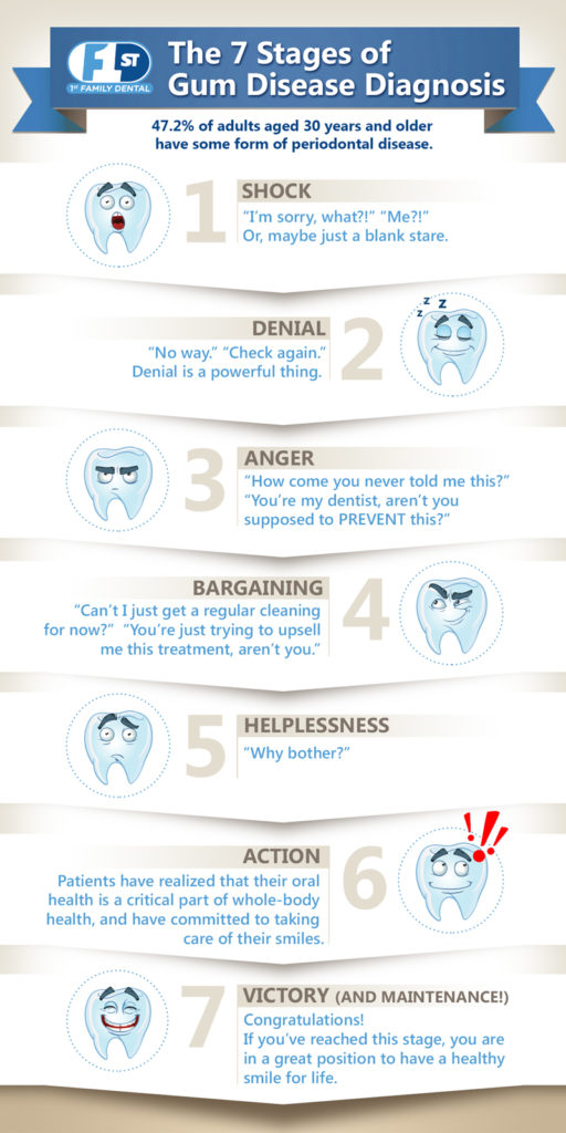 7 stages of gum disease - INFOGRAPHIC